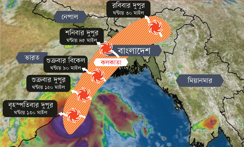 ঘূর্ণিঝড় ফণীর যত ভয় ৫ ফুট জলোচ্ছ্বাসে