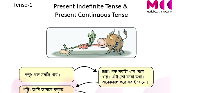 Present Indefinite and Continuous Tense