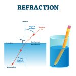 Light refraction class 8 science