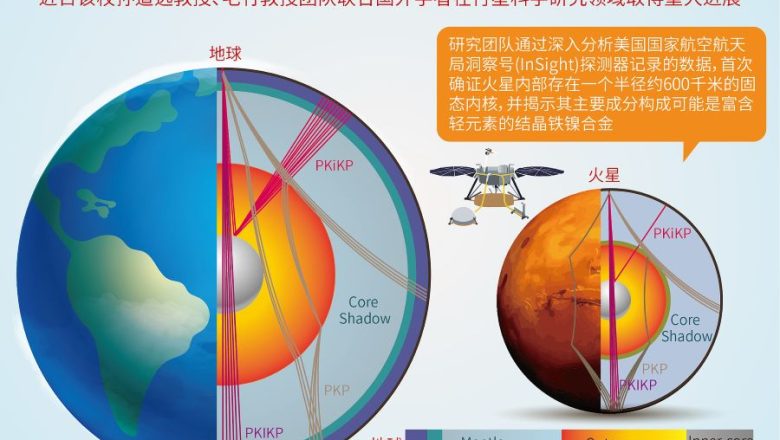 মঙ্গলেও আছে পৃথিবীর মতো কঠিন কেন্দ্র: চীনা ও আন্তর্জাতিক বিজ্ঞানীদের আবিষ্কার