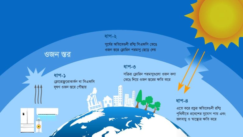 ওজন স্তর সুরক্ষায় চীনের অভাবনীয় সাফল্য