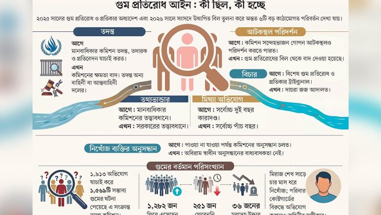 গুমের অভিযোগ ও তদন্তের নতুন আইন: কতটা স্বাধীন হবে বিচারপ্রক্রিয়া?