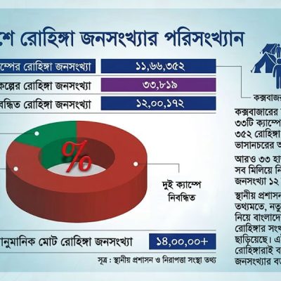 রোহিঙ্গা সংকটের ৯ বছর: প্রত্যাবাসন অনিশ্চয়তায় ক্যাম্পে বাড়ছে অপরাধ ও অস্থিরতা