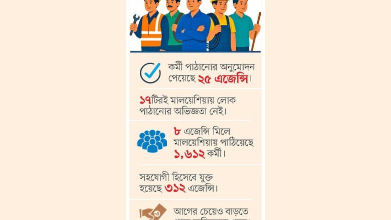 মালয়েশিয়ায় কর্মী নিয়োগে নতুন সিন্ডিকেট: অখ্যাত এজেন্সির আড়ালে পুরোনো চক্রের তৎপরতা